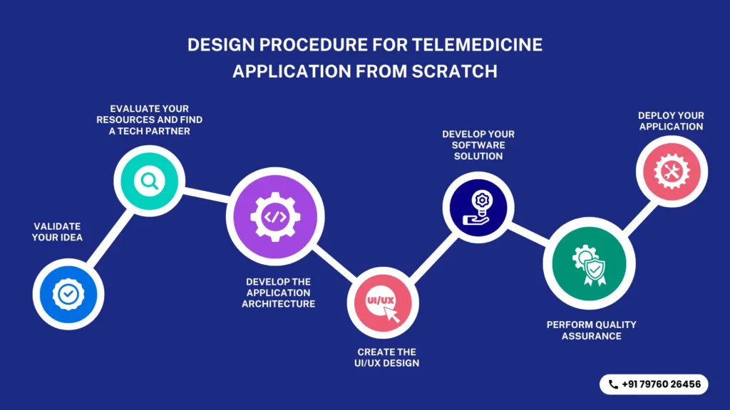 Design Procedure Telemedicine App