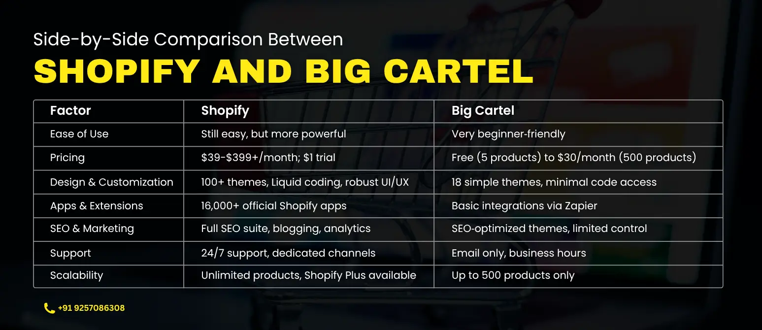 Shopify vs Big Cartel: A Side-by-Side Feature and Pricing Comparison