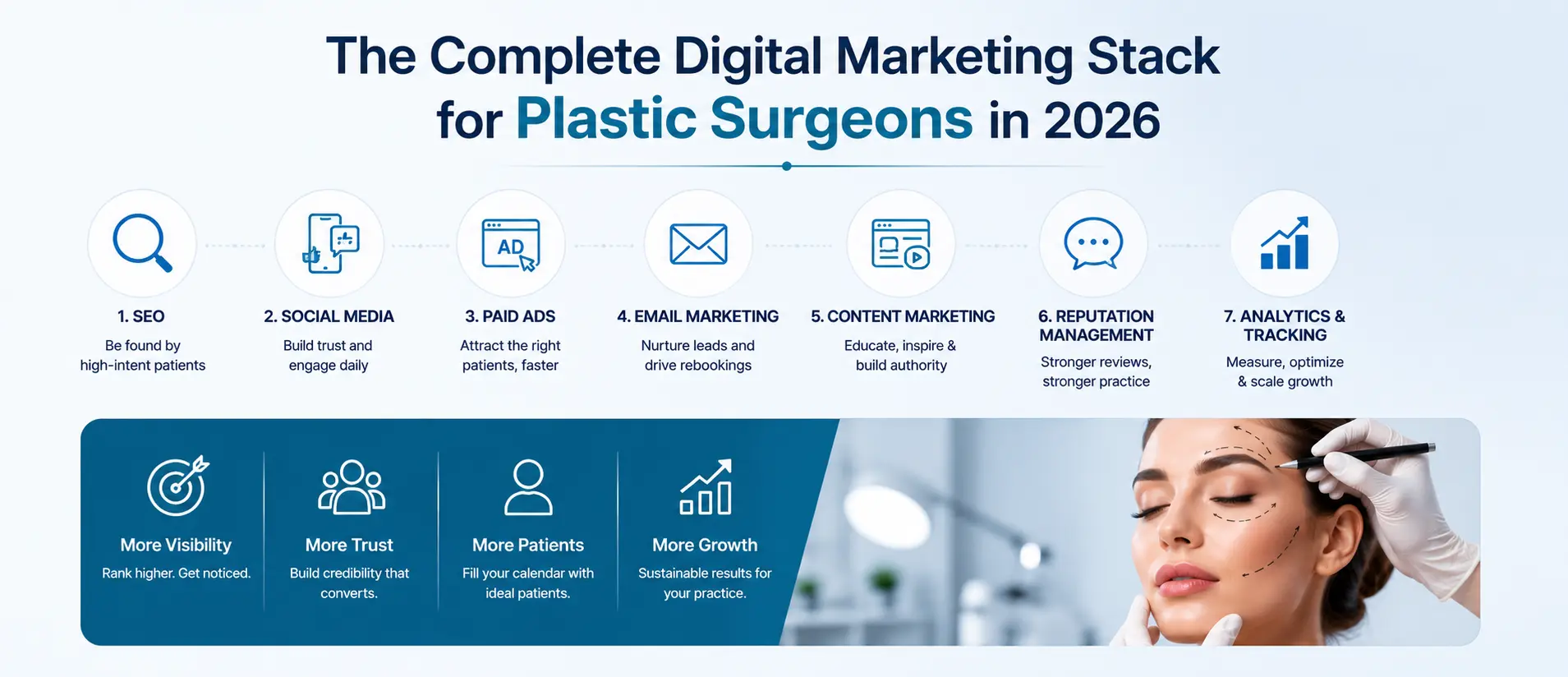 Complete Digital Marketing Stack for Plastic Surgeons in 2026