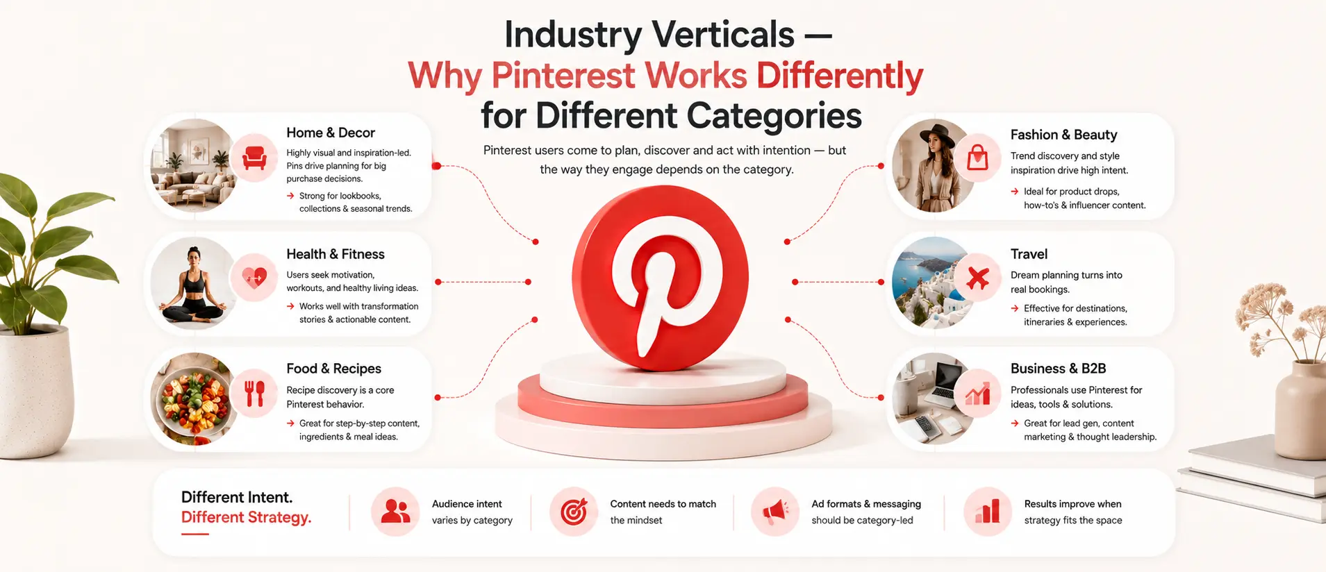How Pinterest Advertising Performs Across Different Industries and Business Categories