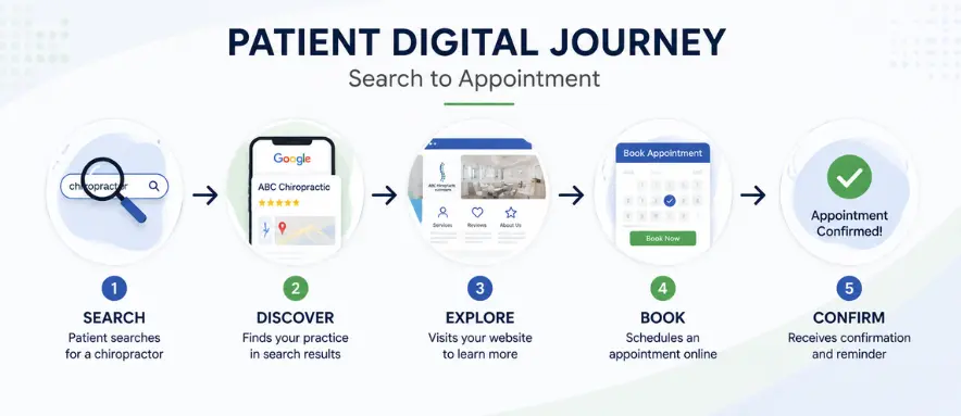 Patient Digital Journey from Search to Chiropractic Appointment