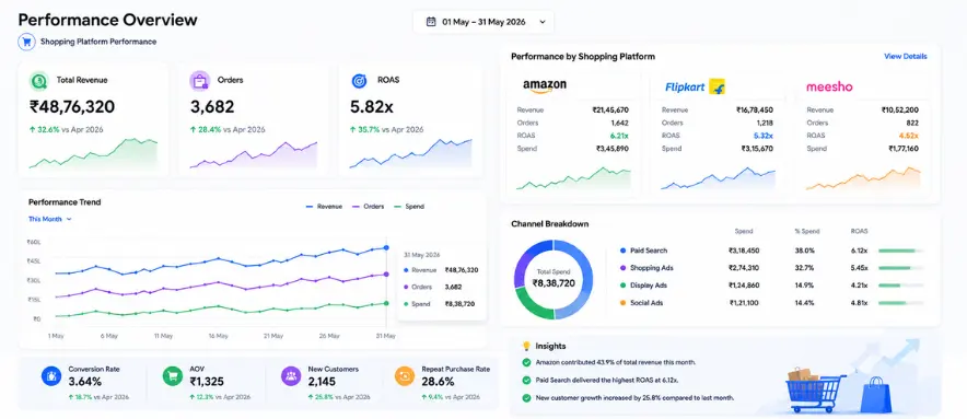 performance marketing company for meta ads and google ads